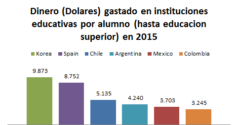 Gráfico de dinero gastado en alumnos y educacion de Corea, Chile, España, Colombia, Argentina y MExico en 2015