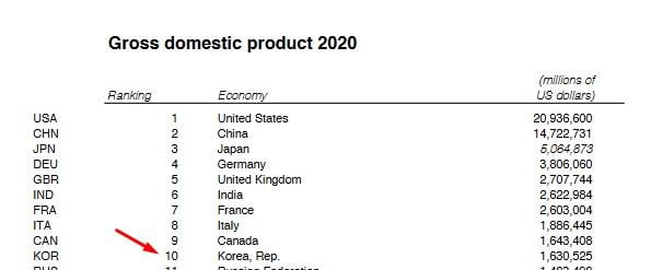 PIB corea del sur 2020