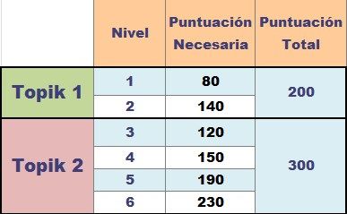 topik-coreano-niveles