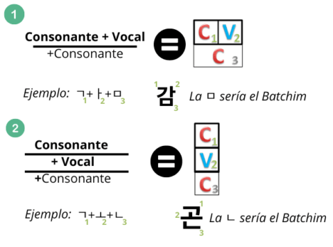 Las reglas especiales de lectura de los Batchim - Aprendecoreano.com