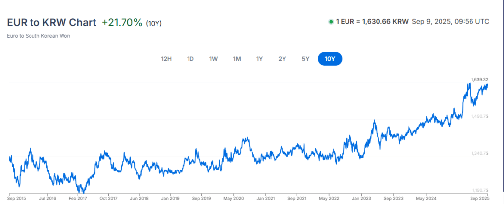 evolucion euro won